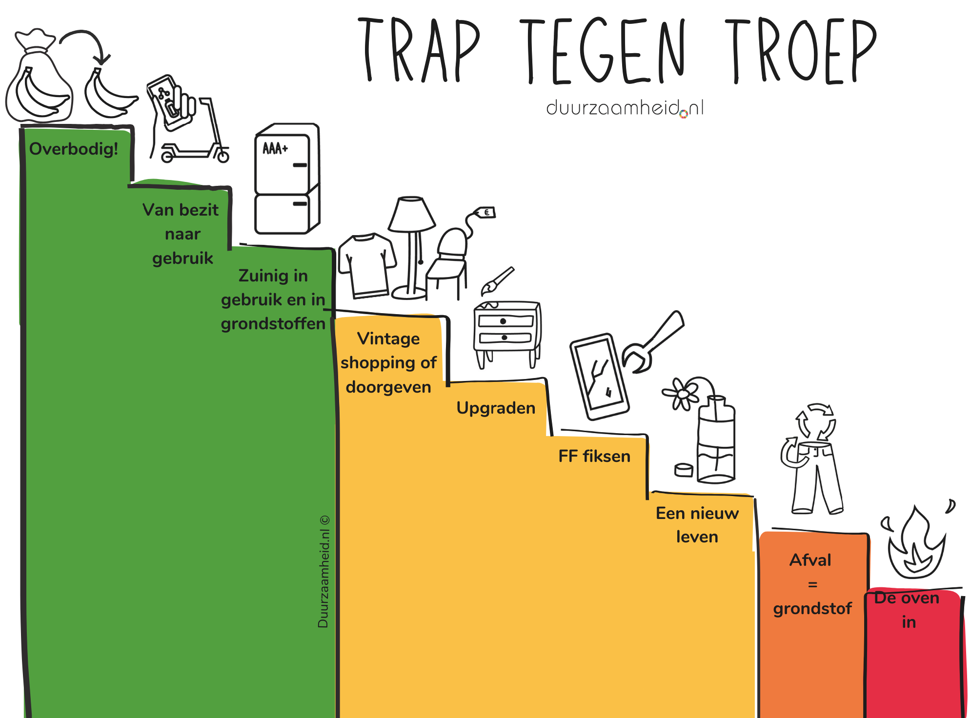 Infographic met 7 stappen om afval te verminderen: 1 Overbodige spullen vermijden, 2 Meer delen en huren, 3 Zuinig omgaan met energie en grondstoffen, 4 Tweedehands kopen of doorgeven, 5 Producten upgraden, 6 Repareren, 7 Afval hergebruiken als grondstof.